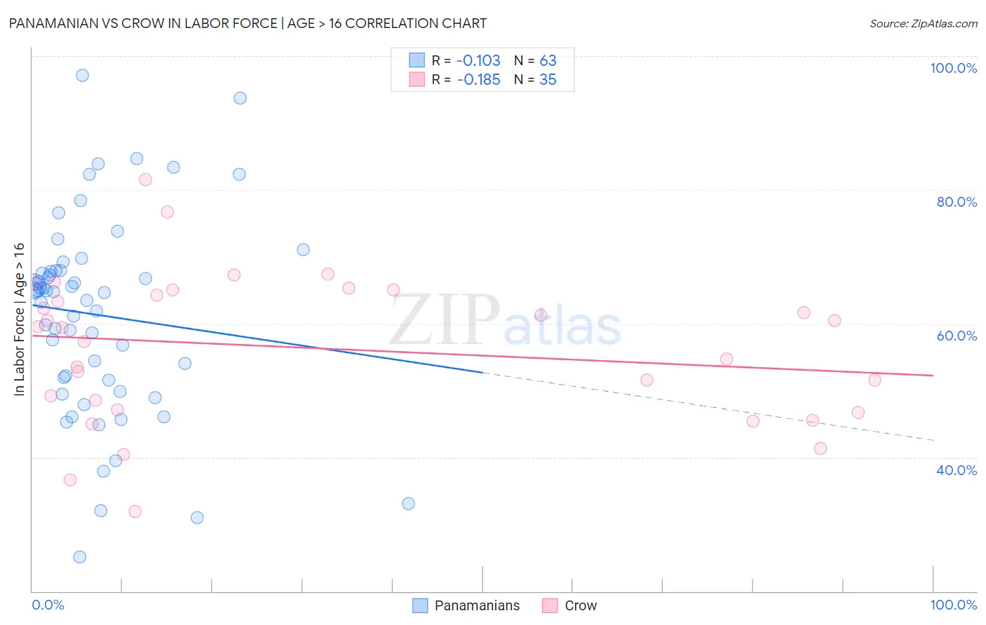 Panamanian vs Crow In Labor Force | Age > 16