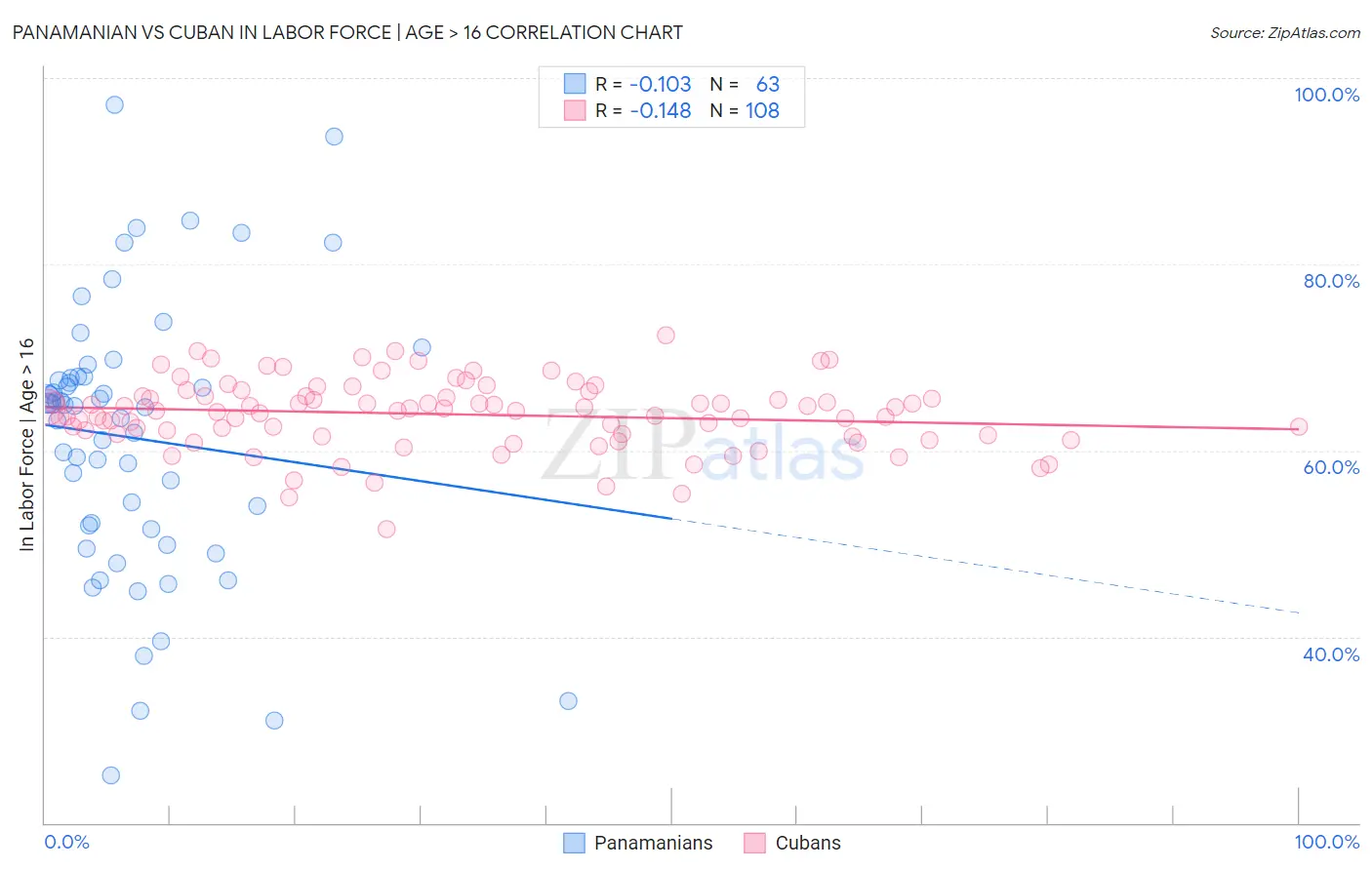 Panamanian vs Cuban In Labor Force | Age > 16