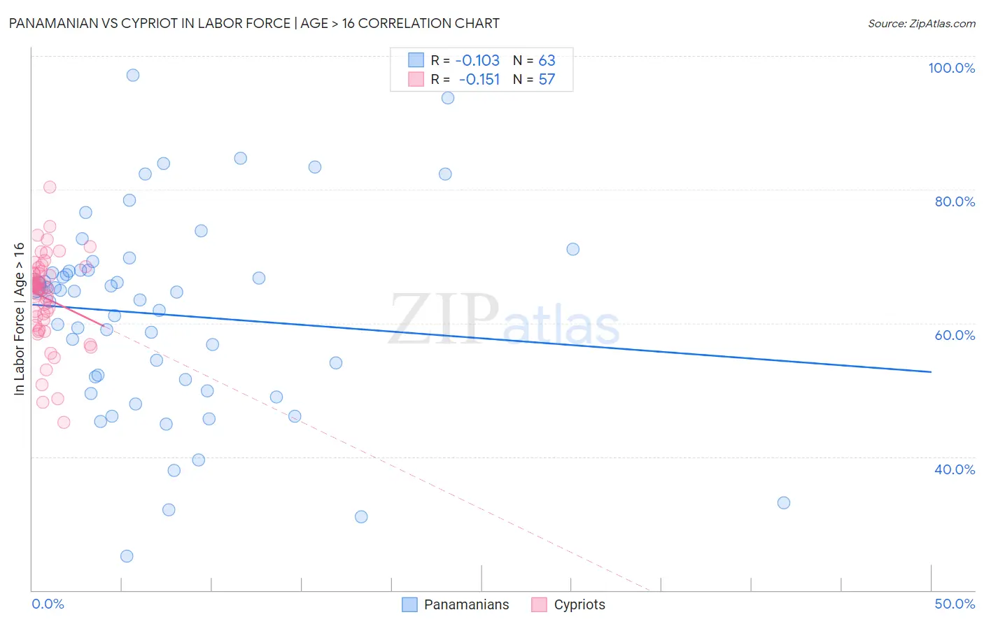 Panamanian vs Cypriot In Labor Force | Age > 16