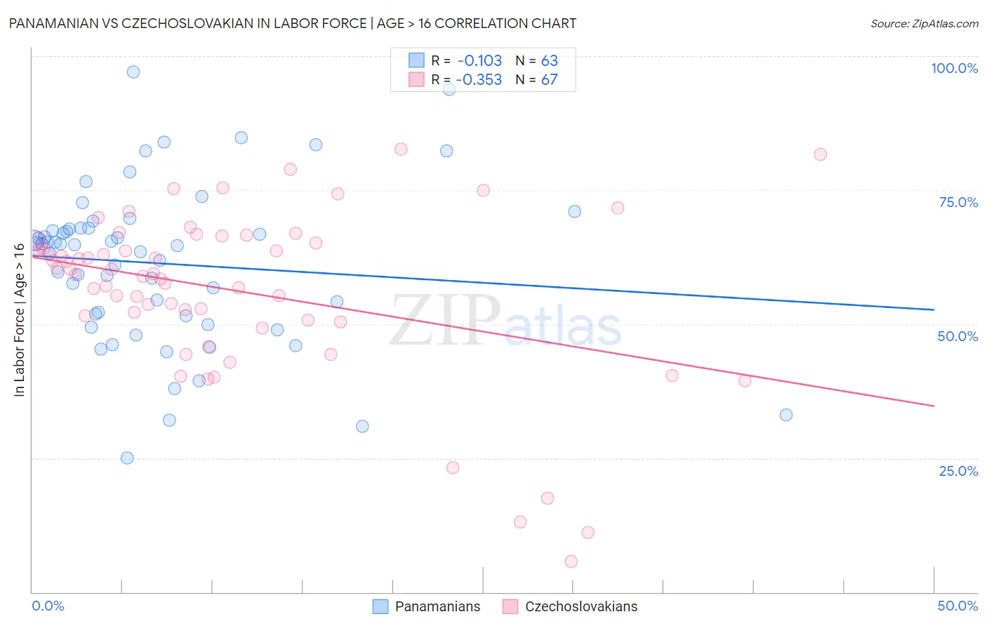 Panamanian vs Czechoslovakian In Labor Force | Age > 16