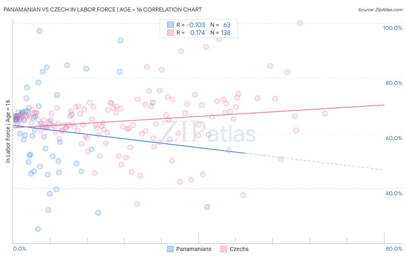 Panamanian vs Czech In Labor Force | Age > 16