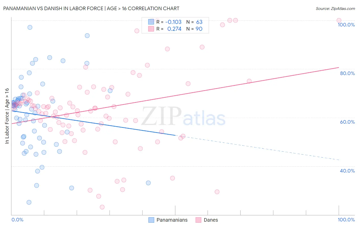 Panamanian vs Danish In Labor Force | Age > 16