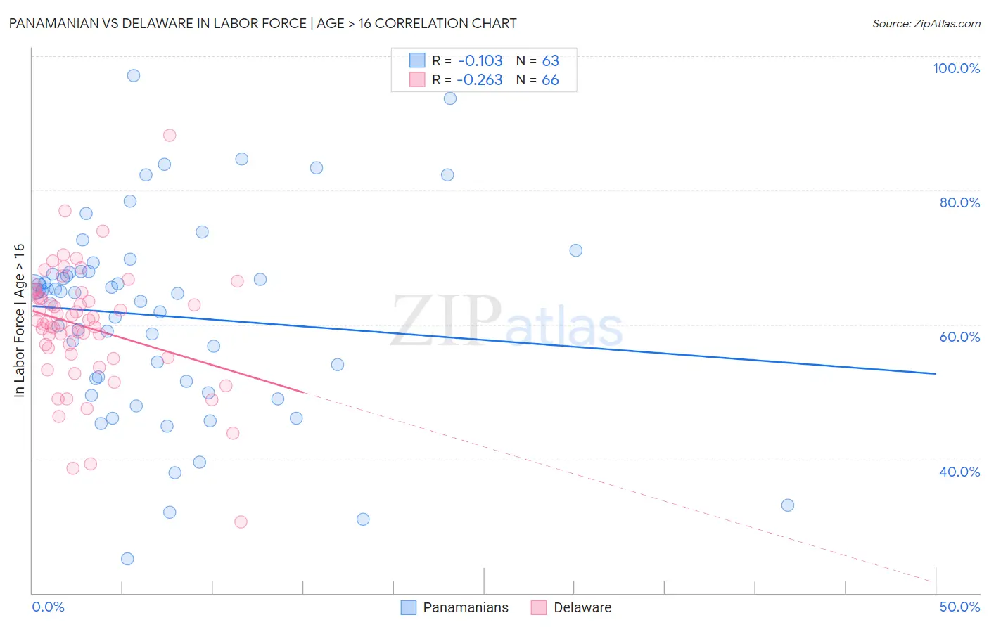 Panamanian vs Delaware In Labor Force | Age > 16
