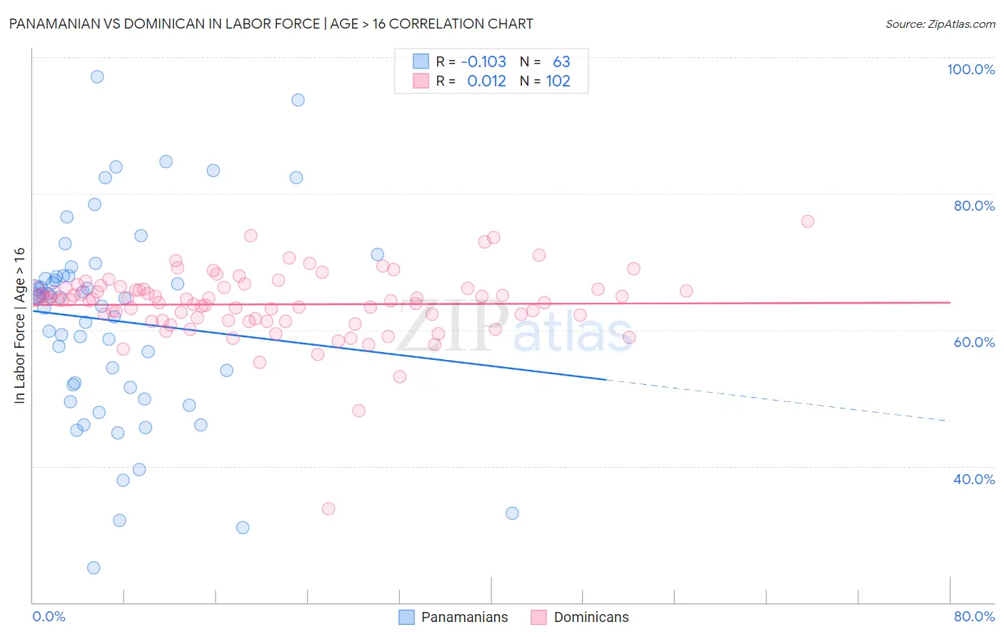 Panamanian vs Dominican In Labor Force | Age > 16