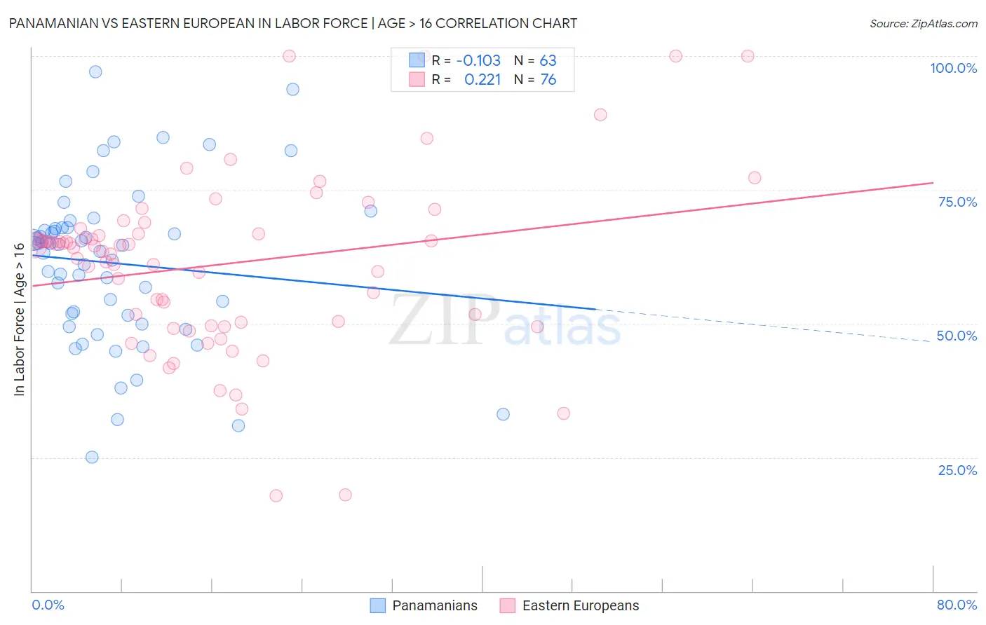 Panamanian vs Eastern European In Labor Force | Age > 16