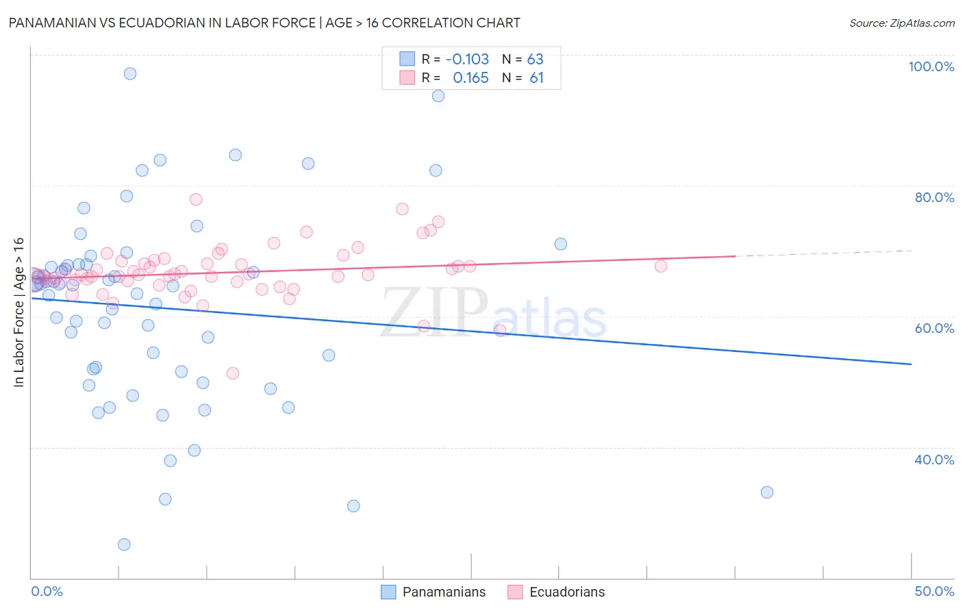 Panamanian vs Ecuadorian In Labor Force | Age > 16
