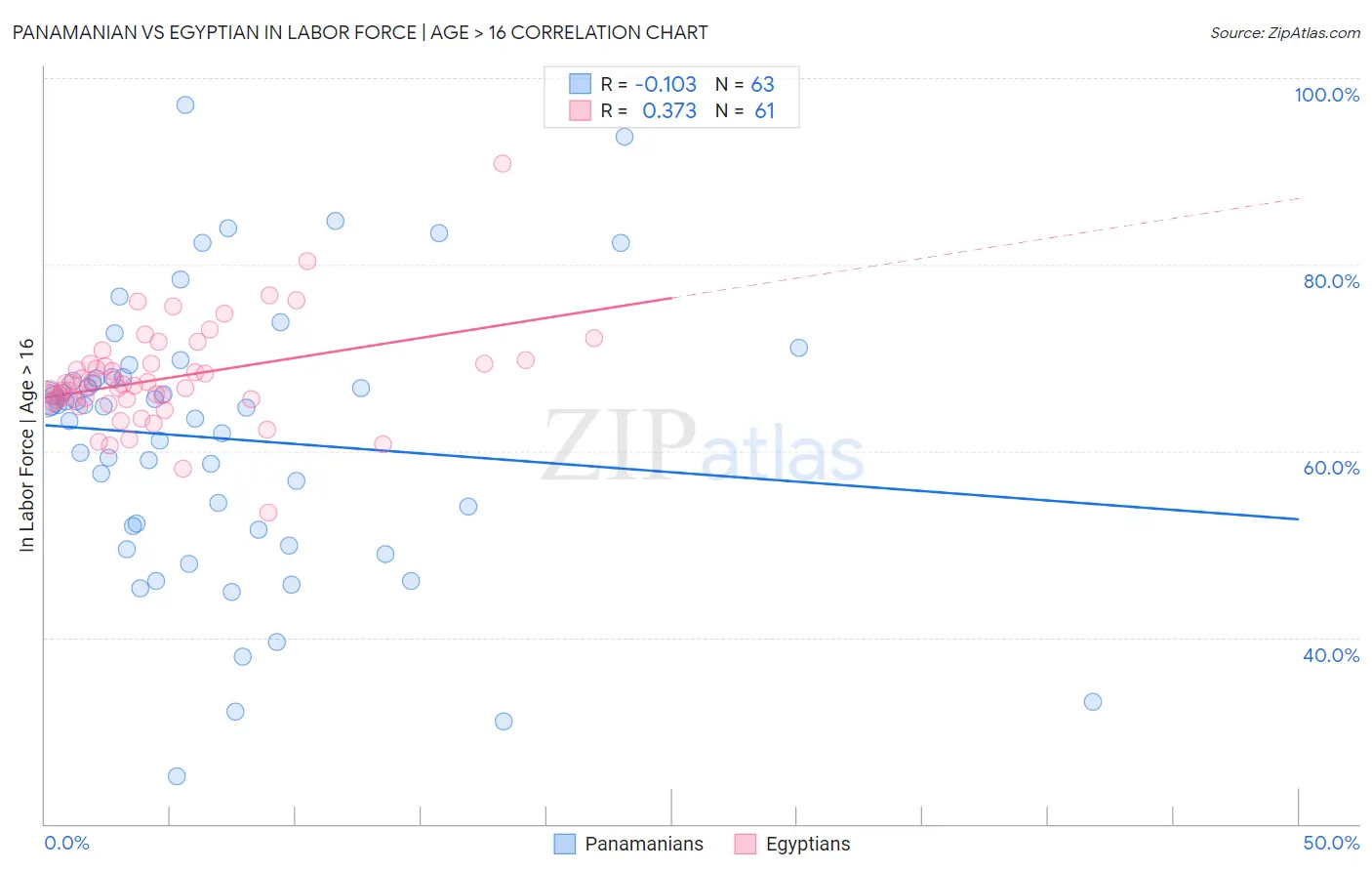 Panamanian vs Egyptian In Labor Force | Age > 16