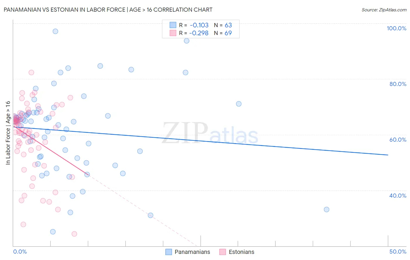 Panamanian vs Estonian In Labor Force | Age > 16