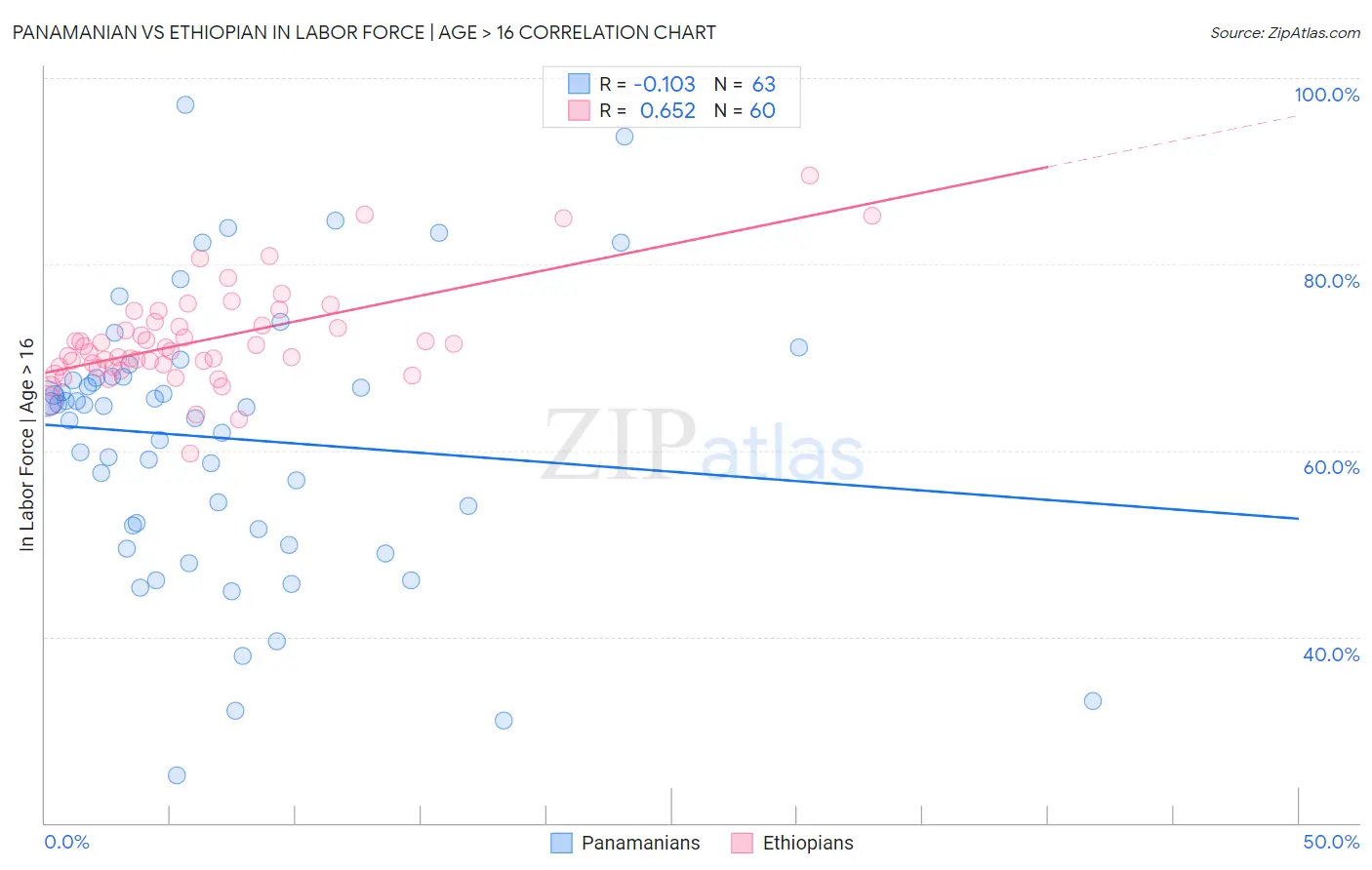 Panamanian vs Ethiopian In Labor Force | Age > 16