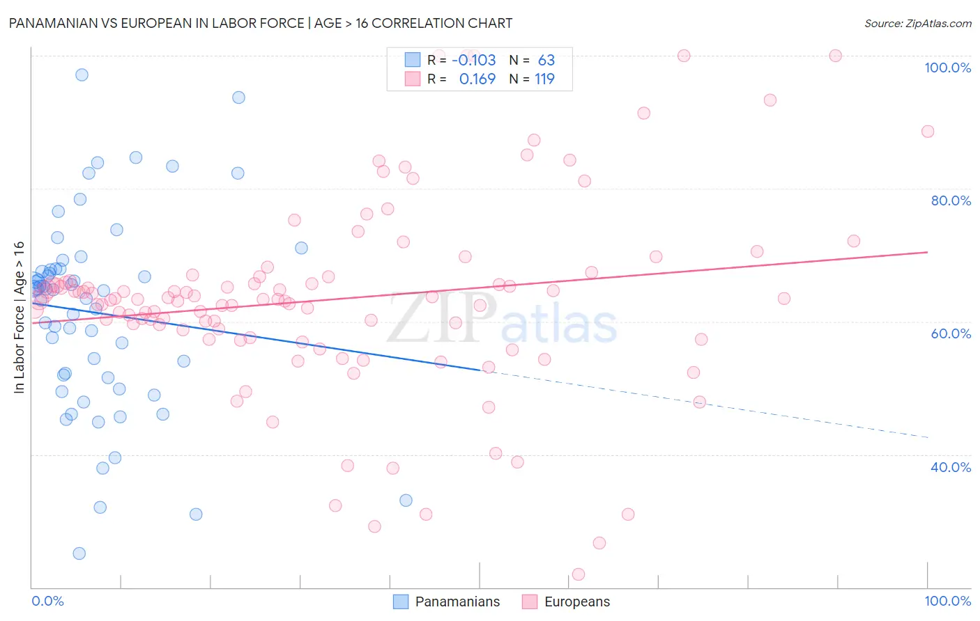 Panamanian vs European In Labor Force | Age > 16