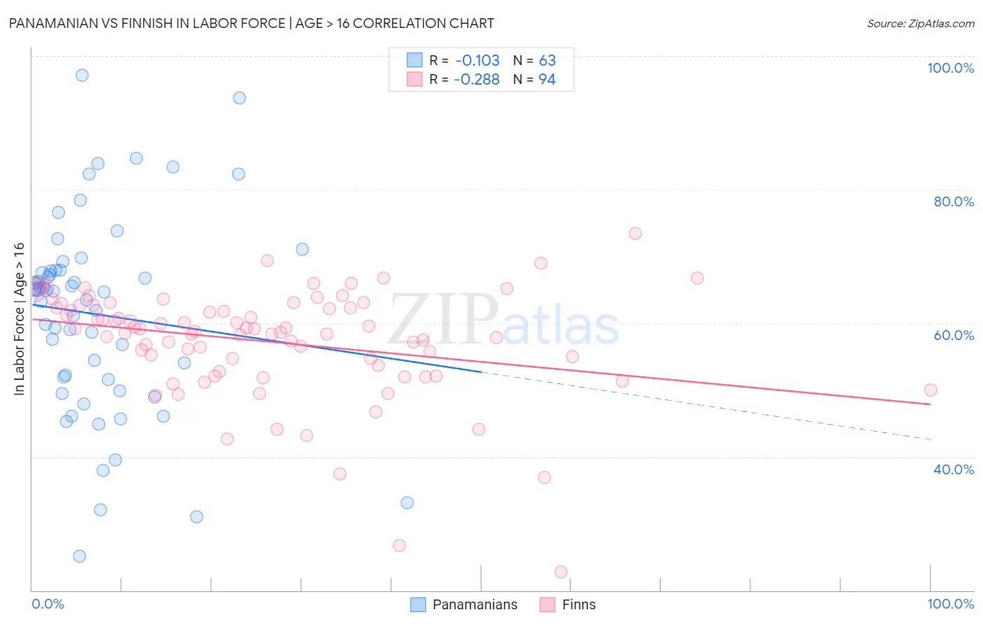 Panamanian vs Finnish In Labor Force | Age > 16