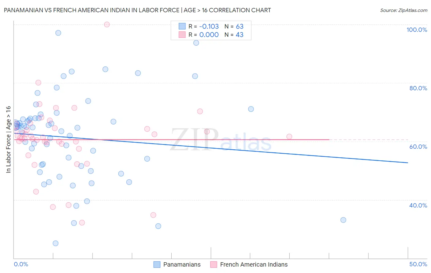 Panamanian vs French American Indian In Labor Force | Age > 16