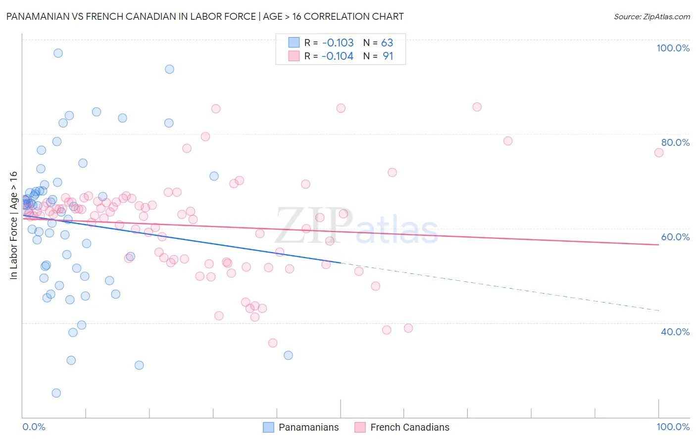 Panamanian vs French Canadian In Labor Force | Age > 16