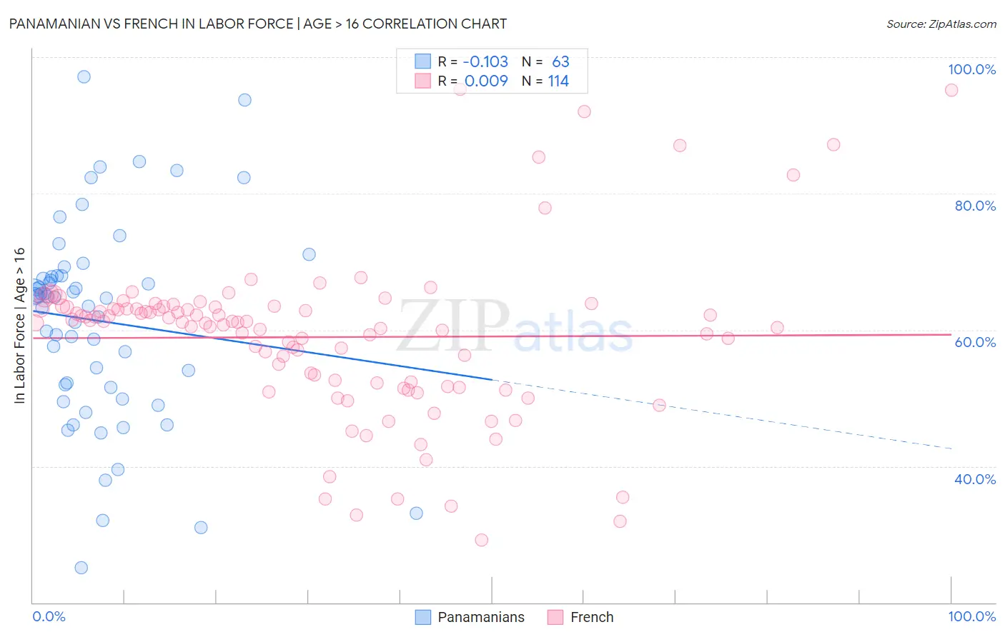 Panamanian vs French In Labor Force | Age > 16