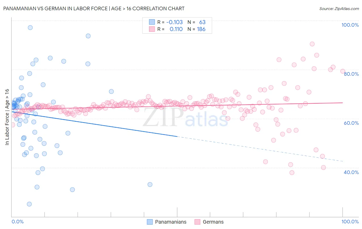 Panamanian vs German In Labor Force | Age > 16