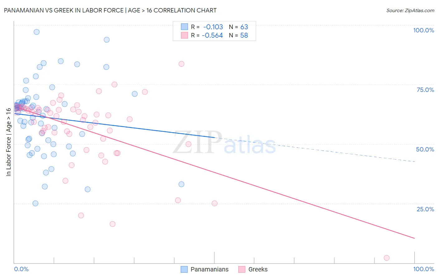 Panamanian vs Greek In Labor Force | Age > 16