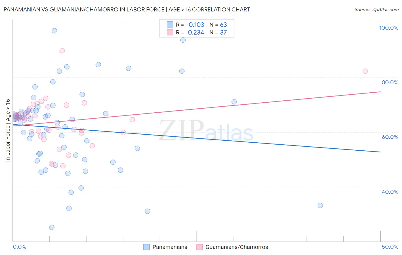 Panamanian vs Guamanian/Chamorro In Labor Force | Age > 16