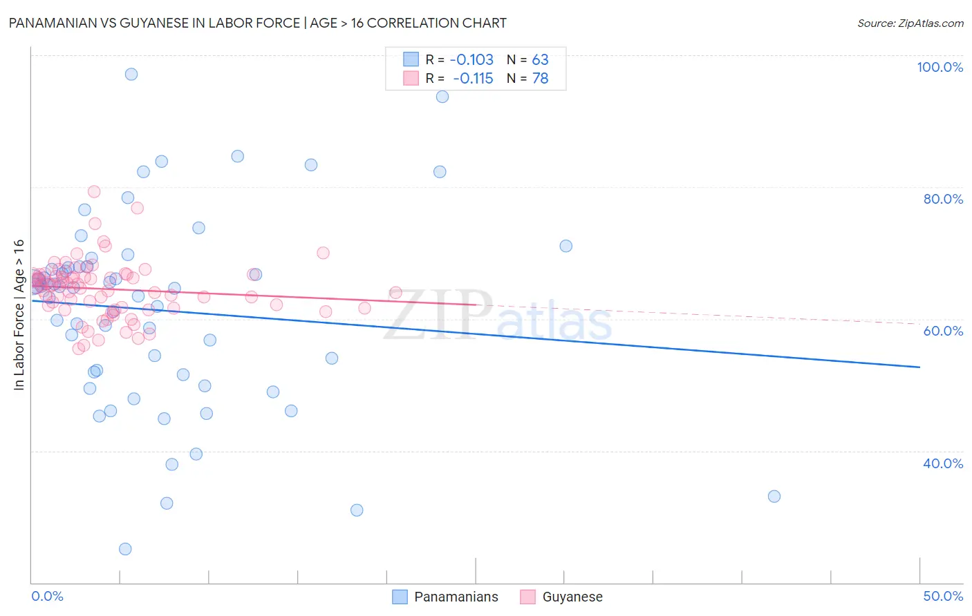 Panamanian vs Guyanese In Labor Force | Age > 16