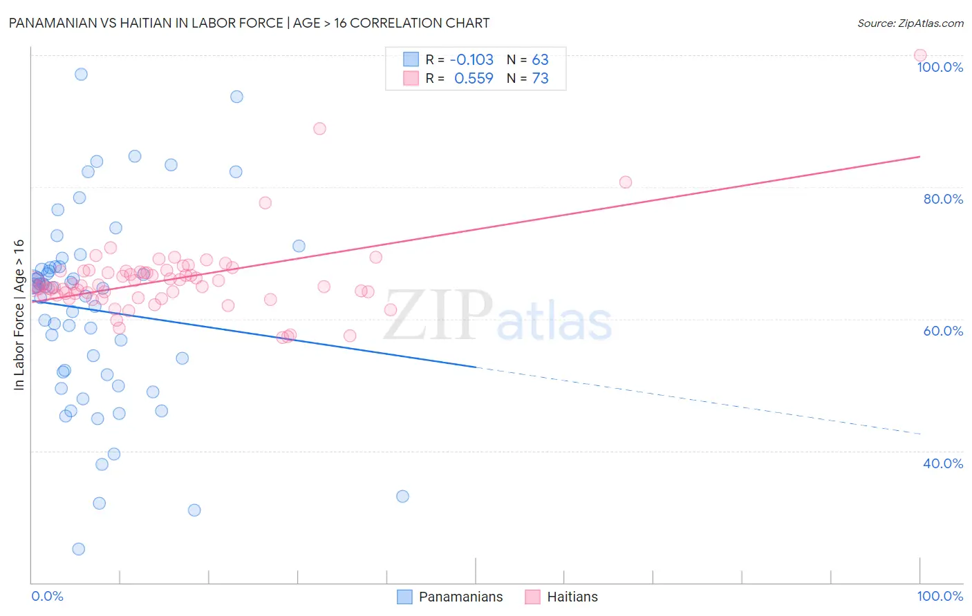 Panamanian vs Haitian In Labor Force | Age > 16