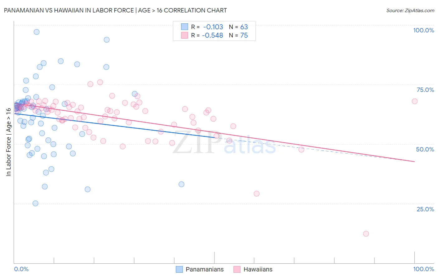 Panamanian vs Hawaiian In Labor Force | Age > 16