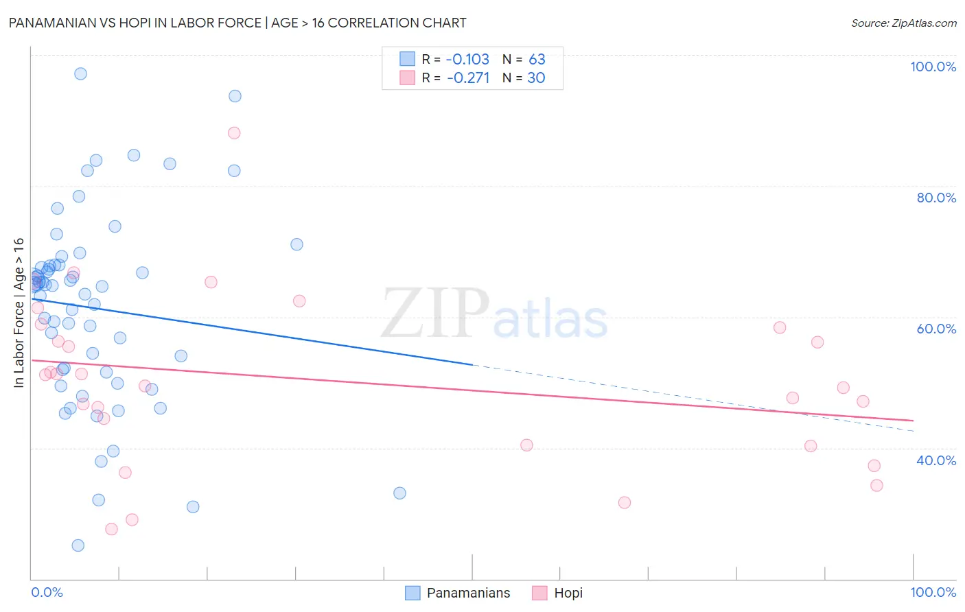 Panamanian vs Hopi In Labor Force | Age > 16