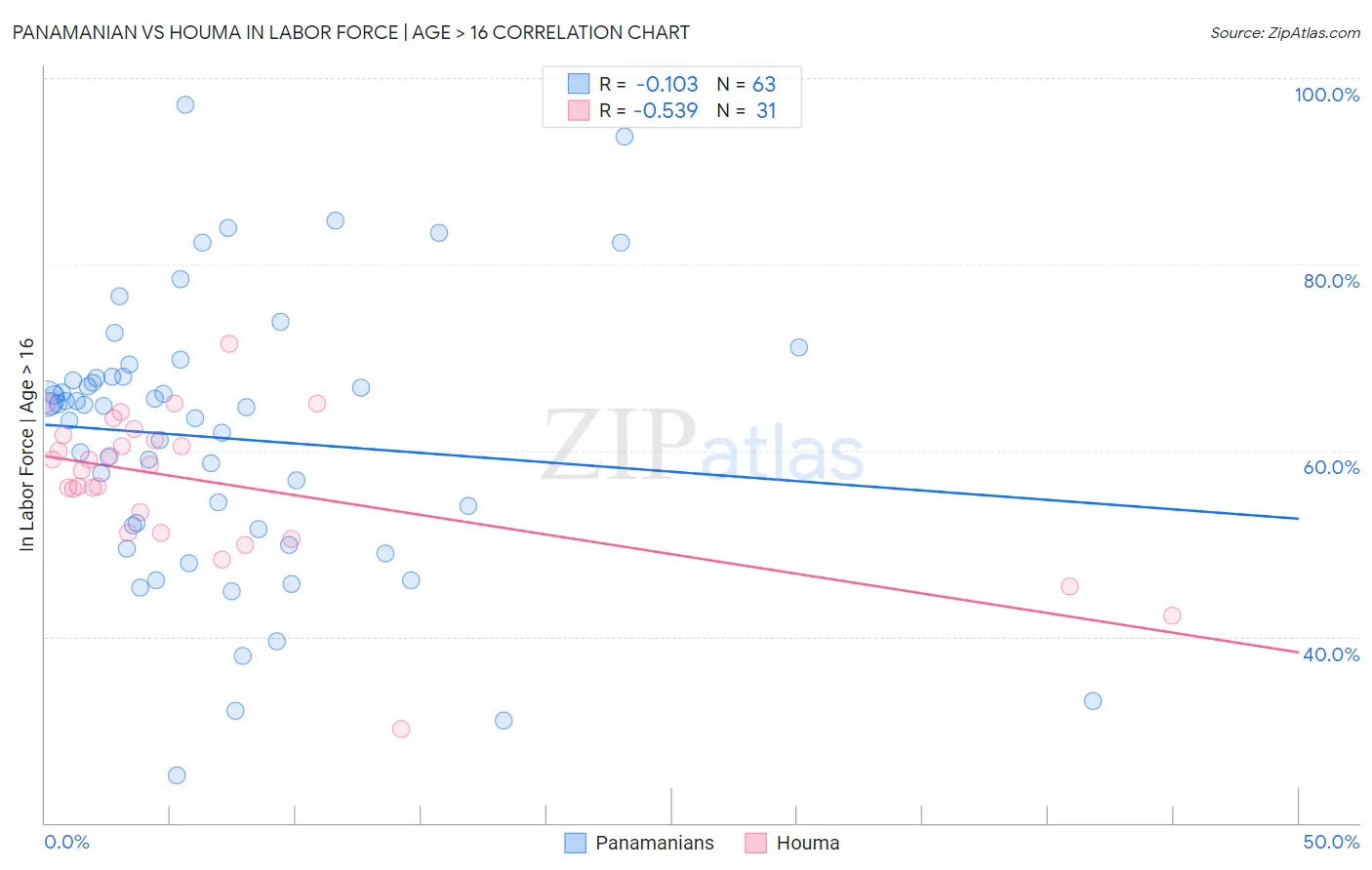 Panamanian vs Houma In Labor Force | Age > 16