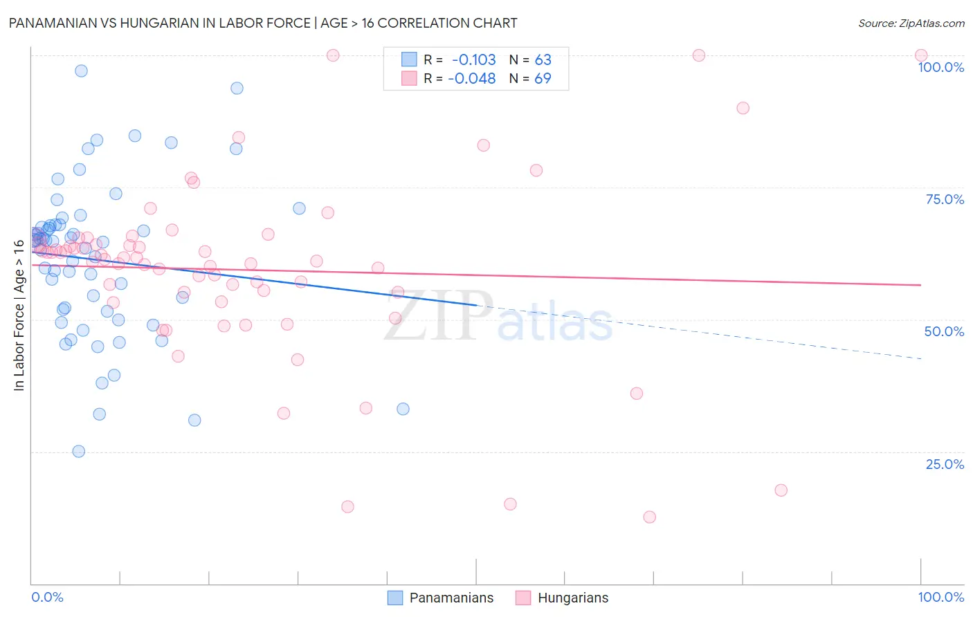 Panamanian vs Hungarian In Labor Force | Age > 16