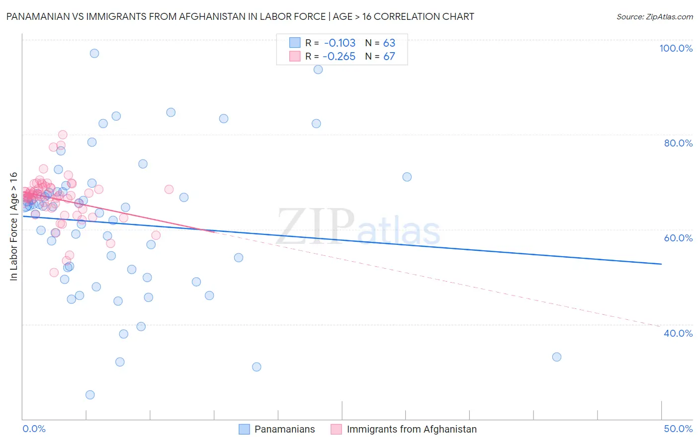 Panamanian vs Immigrants from Afghanistan In Labor Force | Age > 16