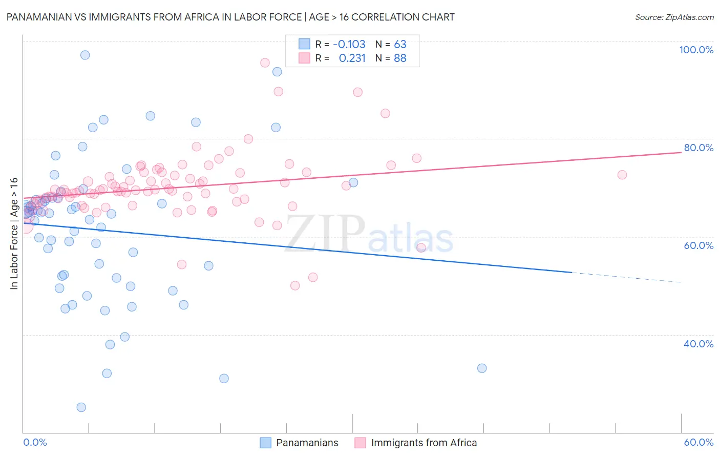 Panamanian vs Immigrants from Africa In Labor Force | Age > 16