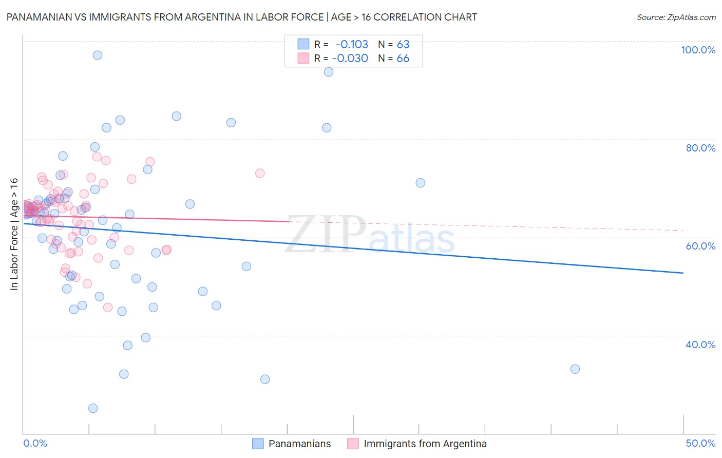 Panamanian vs Immigrants from Argentina In Labor Force | Age > 16