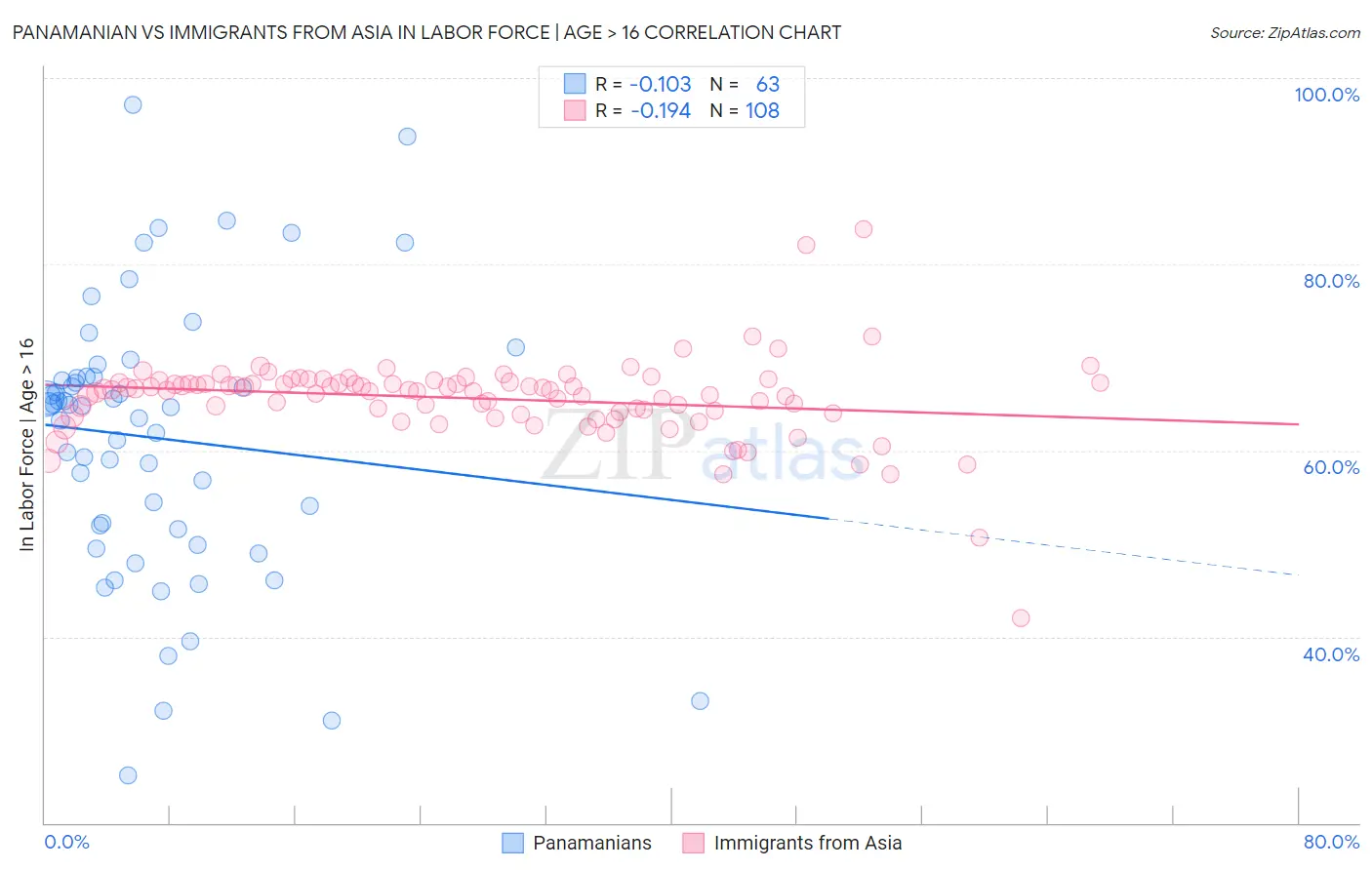 Panamanian vs Immigrants from Asia In Labor Force | Age > 16