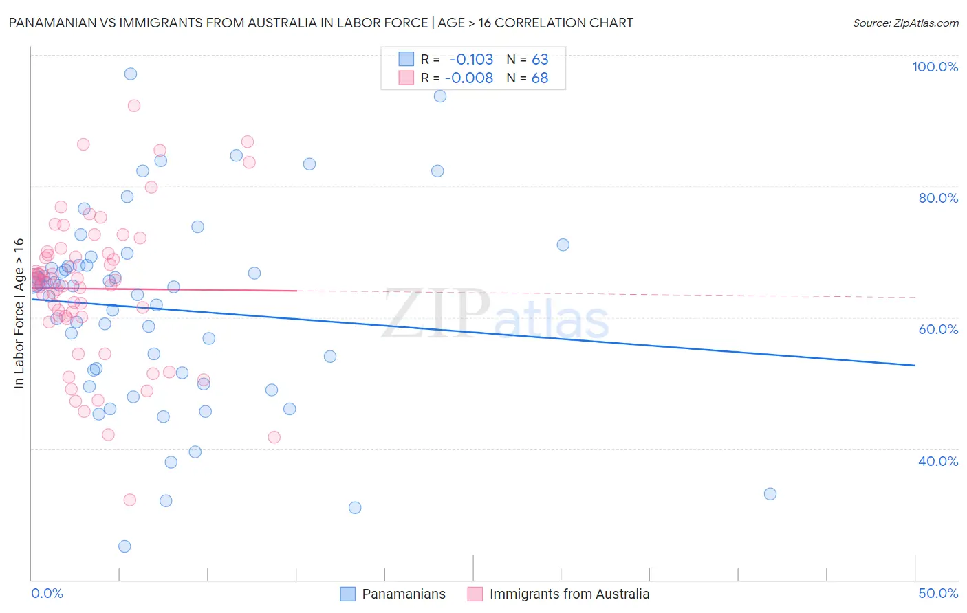 Panamanian vs Immigrants from Australia In Labor Force | Age > 16