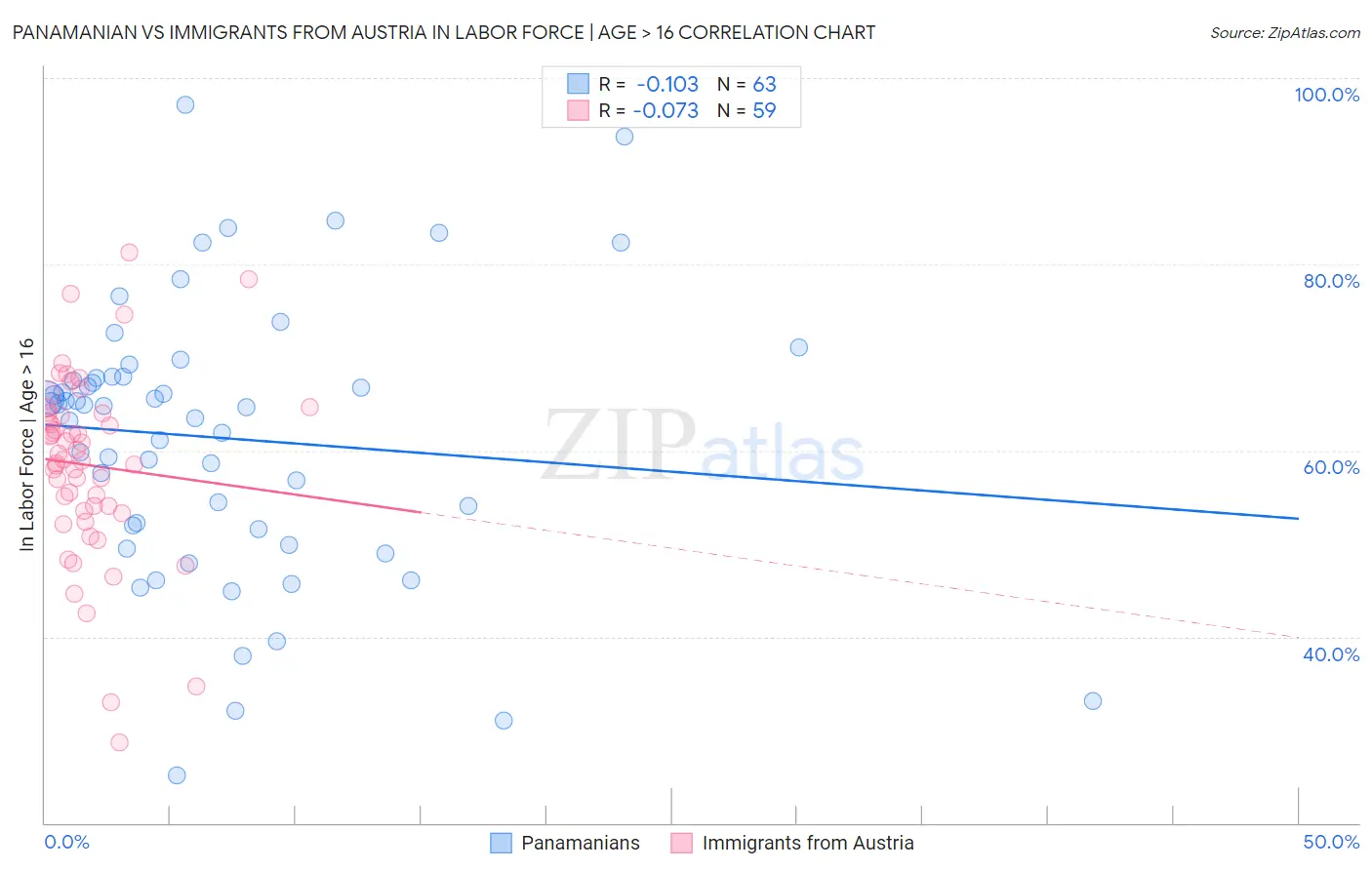 Panamanian vs Immigrants from Austria In Labor Force | Age > 16