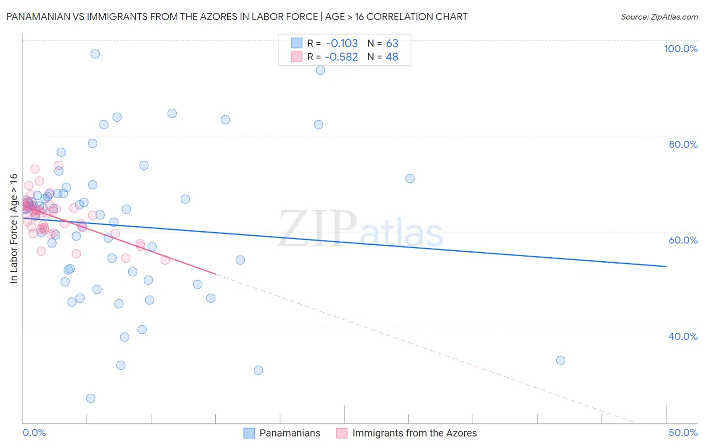 Panamanian vs Immigrants from the Azores In Labor Force | Age > 16