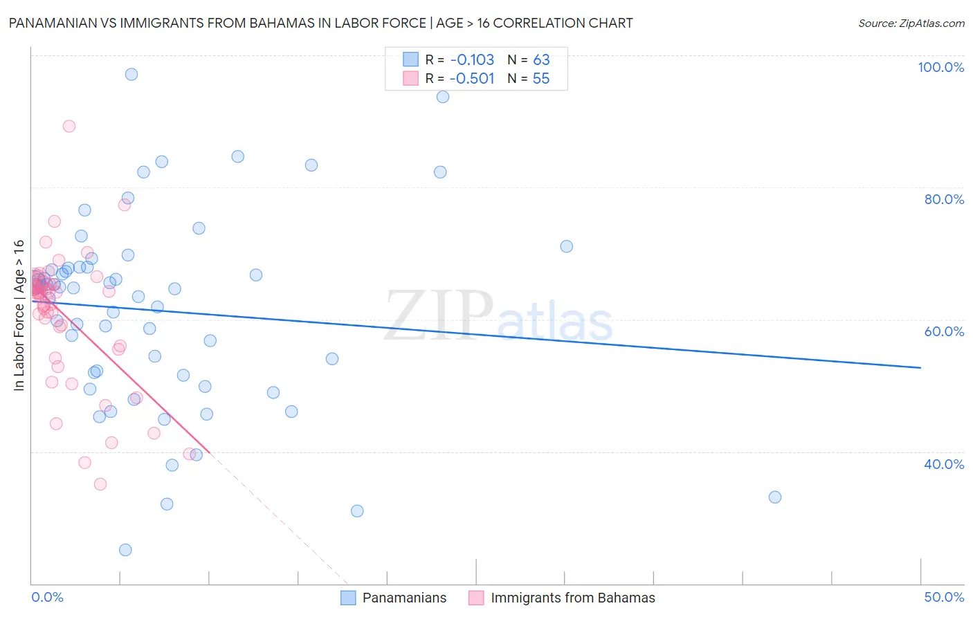 Panamanian vs Immigrants from Bahamas In Labor Force | Age > 16