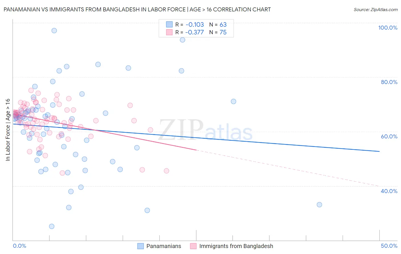 Panamanian vs Immigrants from Bangladesh In Labor Force | Age > 16