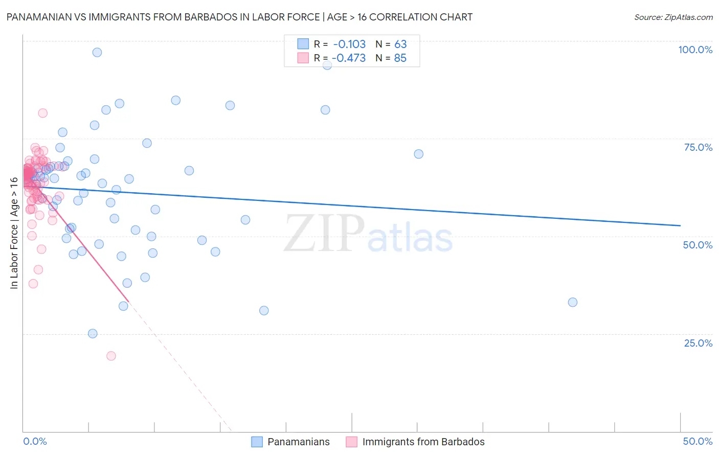 Panamanian vs Immigrants from Barbados In Labor Force | Age > 16