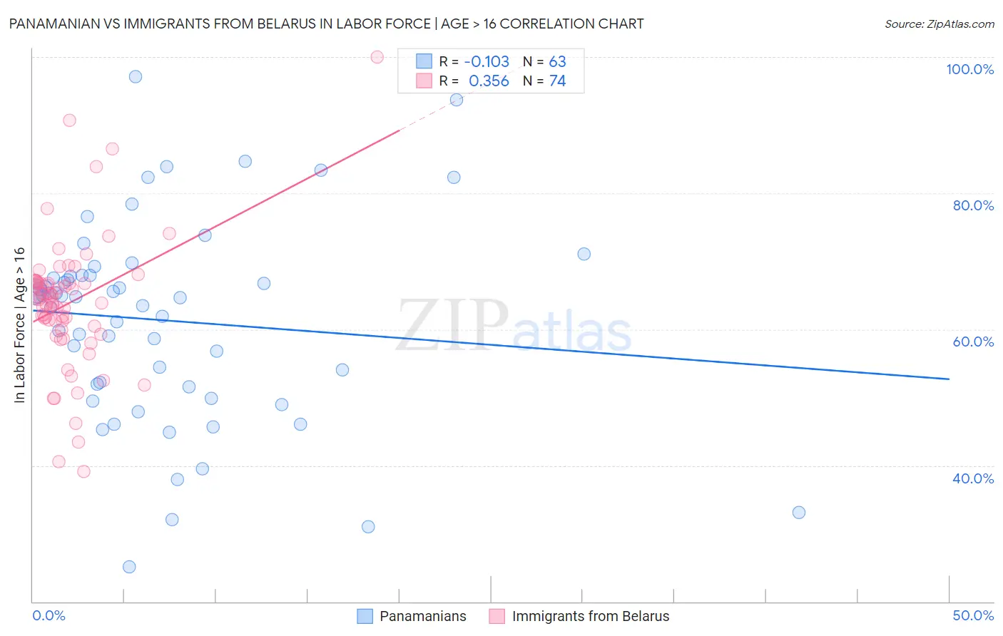 Panamanian vs Immigrants from Belarus In Labor Force | Age > 16
