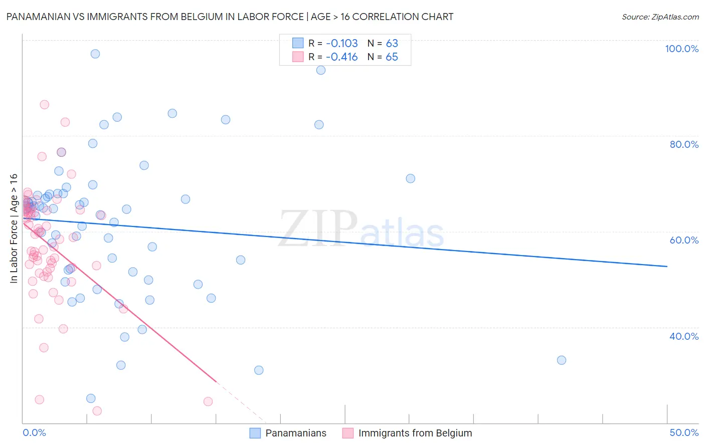Panamanian vs Immigrants from Belgium In Labor Force | Age > 16