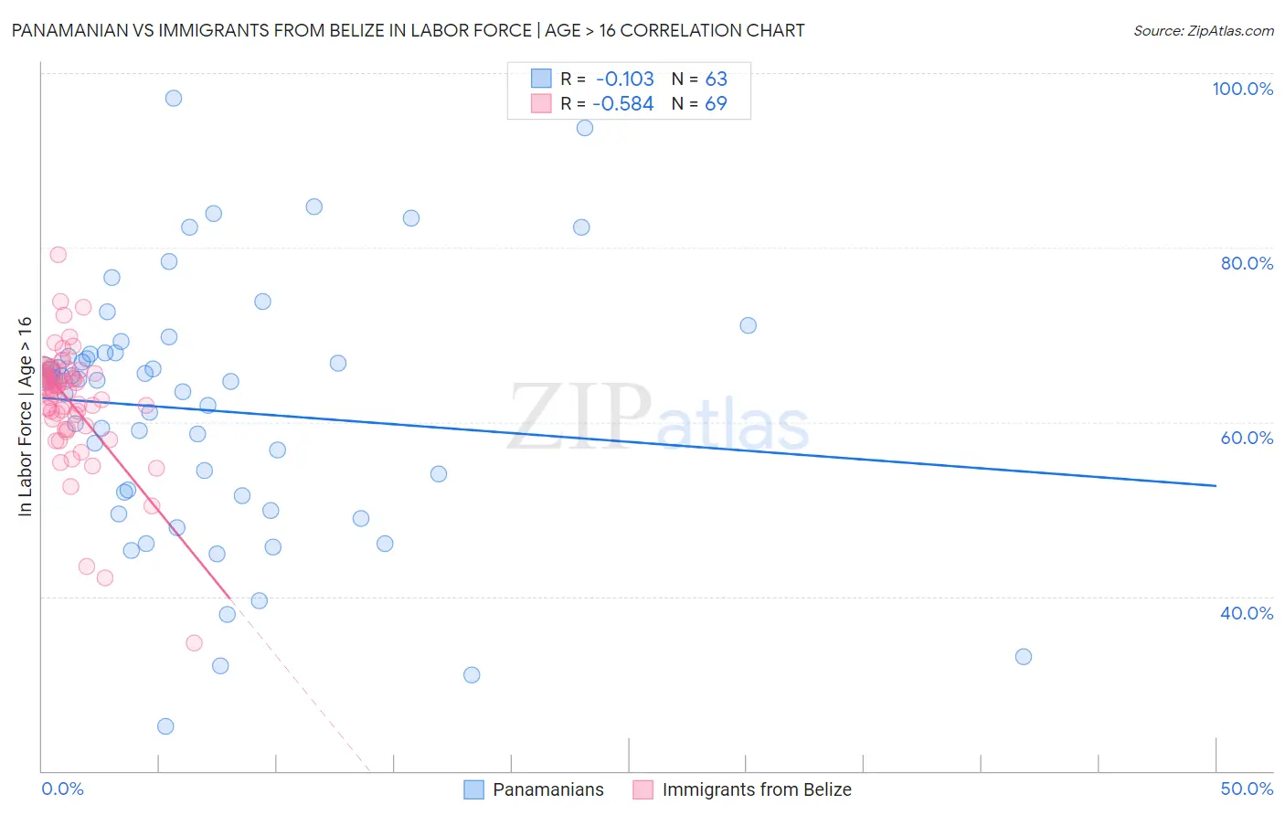 Panamanian vs Immigrants from Belize In Labor Force | Age > 16
