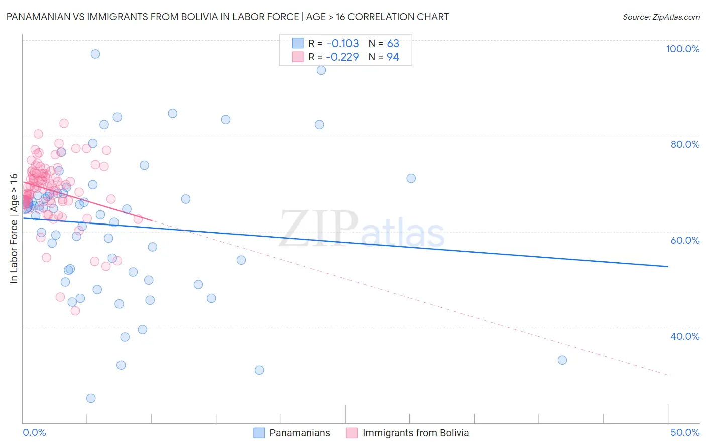 Panamanian vs Immigrants from Bolivia In Labor Force | Age > 16