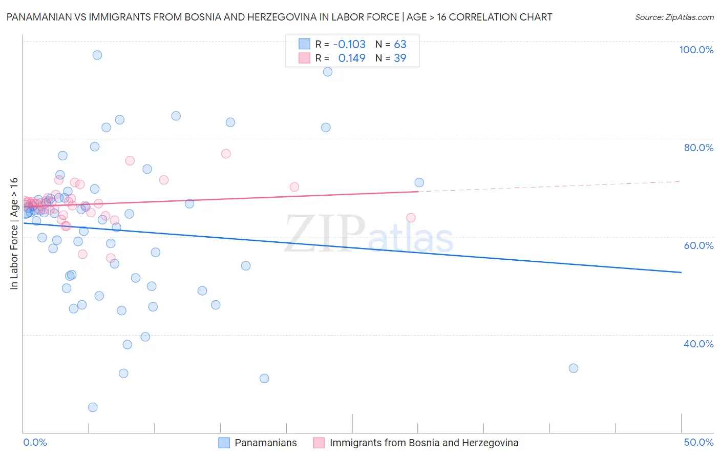 Panamanian vs Immigrants from Bosnia and Herzegovina In Labor Force | Age > 16