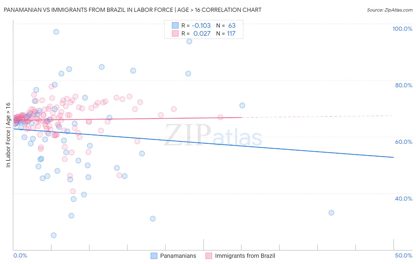 Panamanian vs Immigrants from Brazil In Labor Force | Age > 16