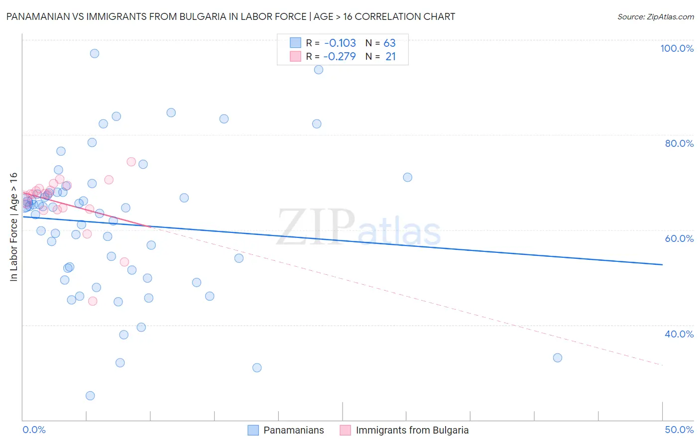 Panamanian vs Immigrants from Bulgaria In Labor Force | Age > 16