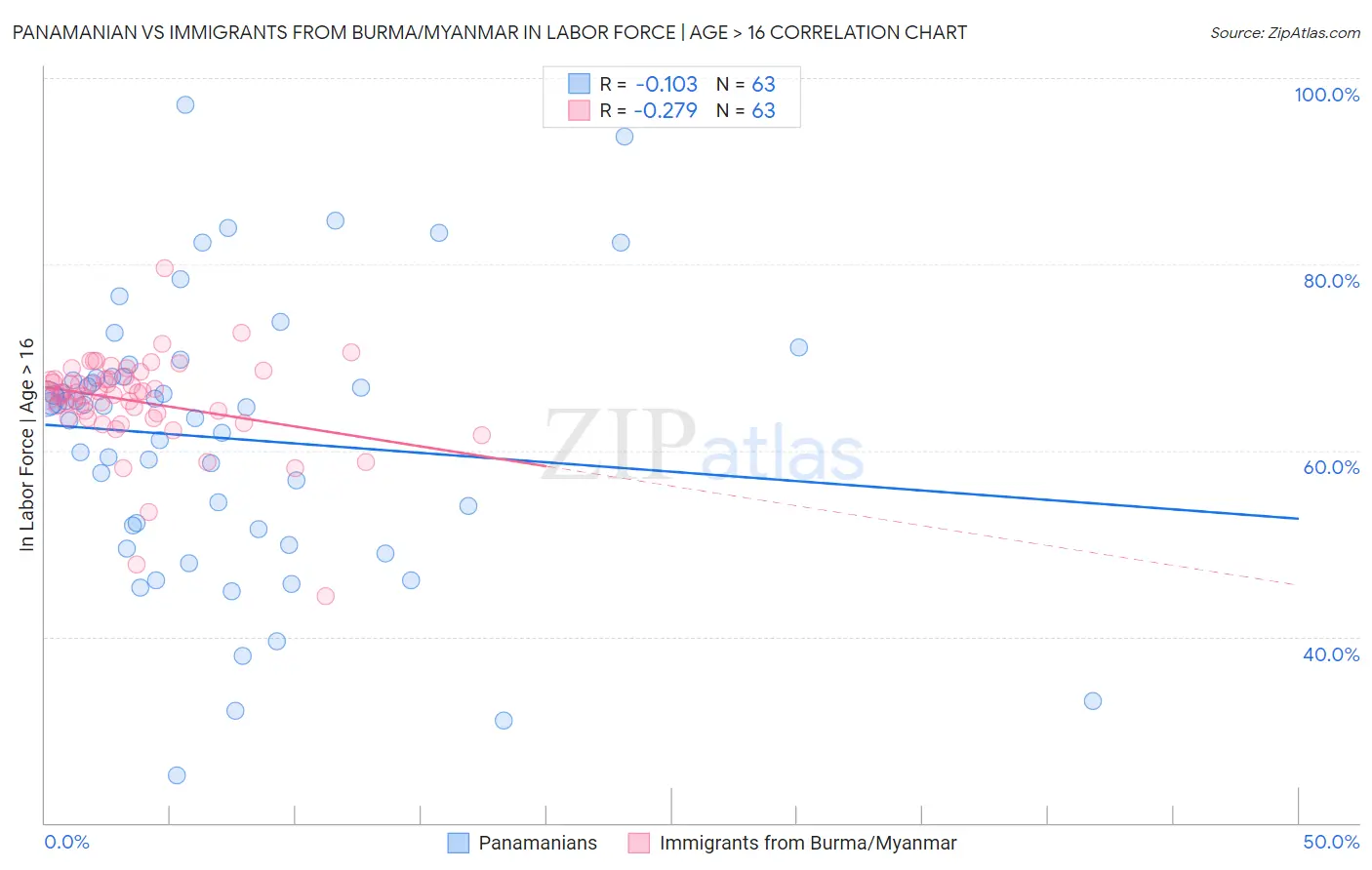 Panamanian vs Immigrants from Burma/Myanmar In Labor Force | Age > 16