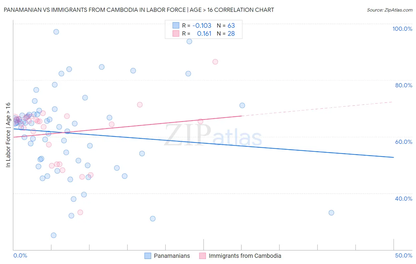 Panamanian vs Immigrants from Cambodia In Labor Force | Age > 16