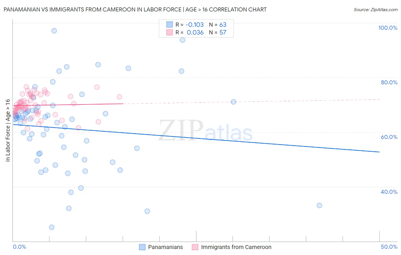 Panamanian vs Immigrants from Cameroon In Labor Force | Age > 16