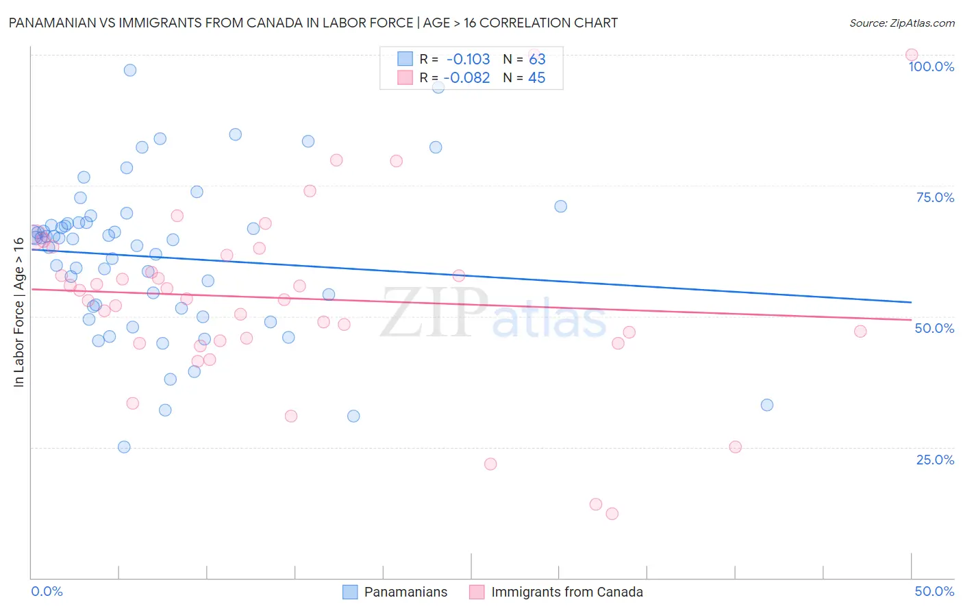 Panamanian vs Immigrants from Canada In Labor Force | Age > 16