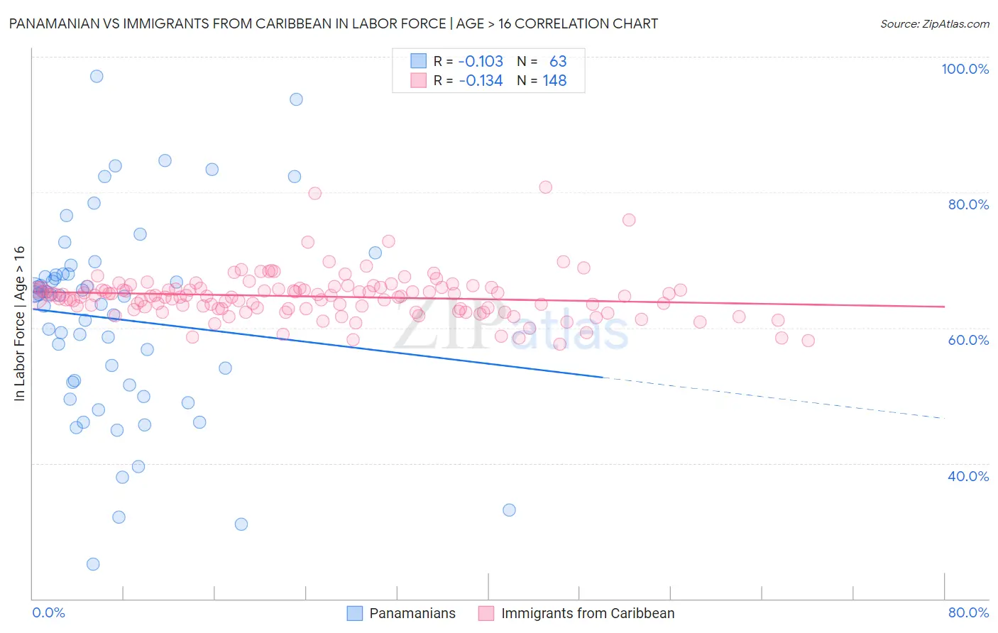 Panamanian vs Immigrants from Caribbean In Labor Force | Age > 16