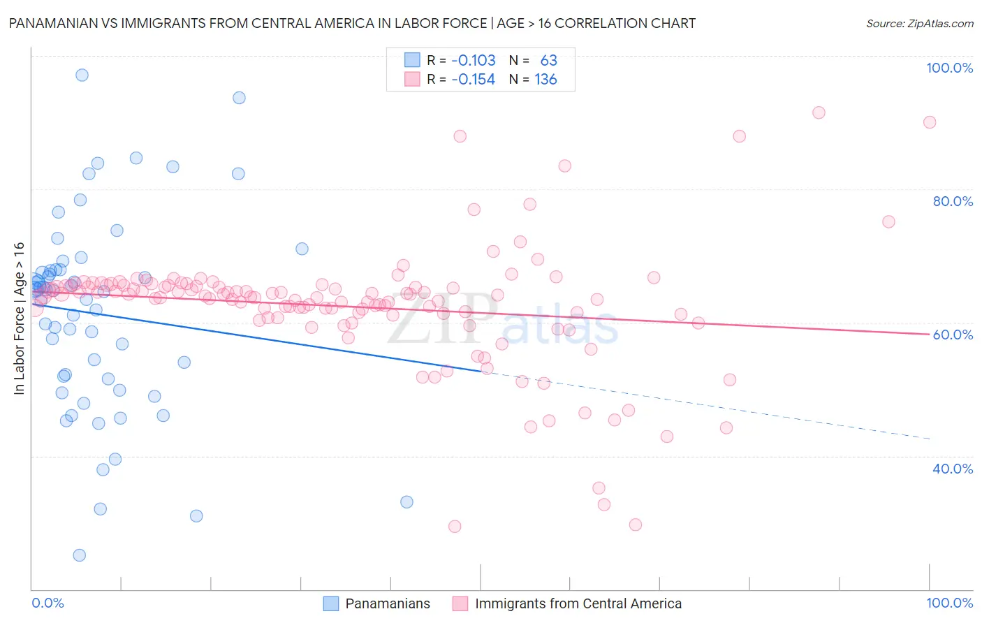 Panamanian vs Immigrants from Central America In Labor Force | Age > 16